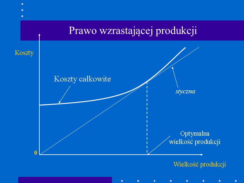 Prawo wzrastającej produkcji Koszty całkowite Wielkość produkcji Optymalna wielkość produkcji Koszty 0 styczna